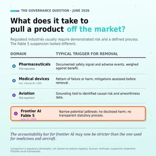 Regulatory standard comparison